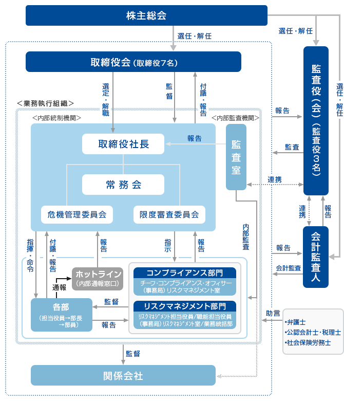 2023年6月28日現在 コーポレート・ガバナンス体制図