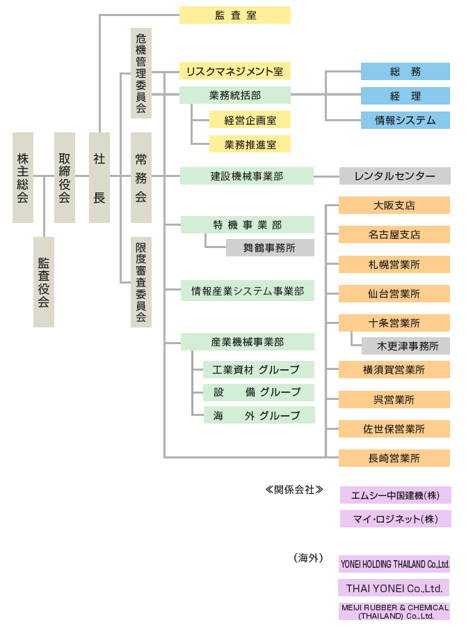 株式会社ヨネイ 組織図